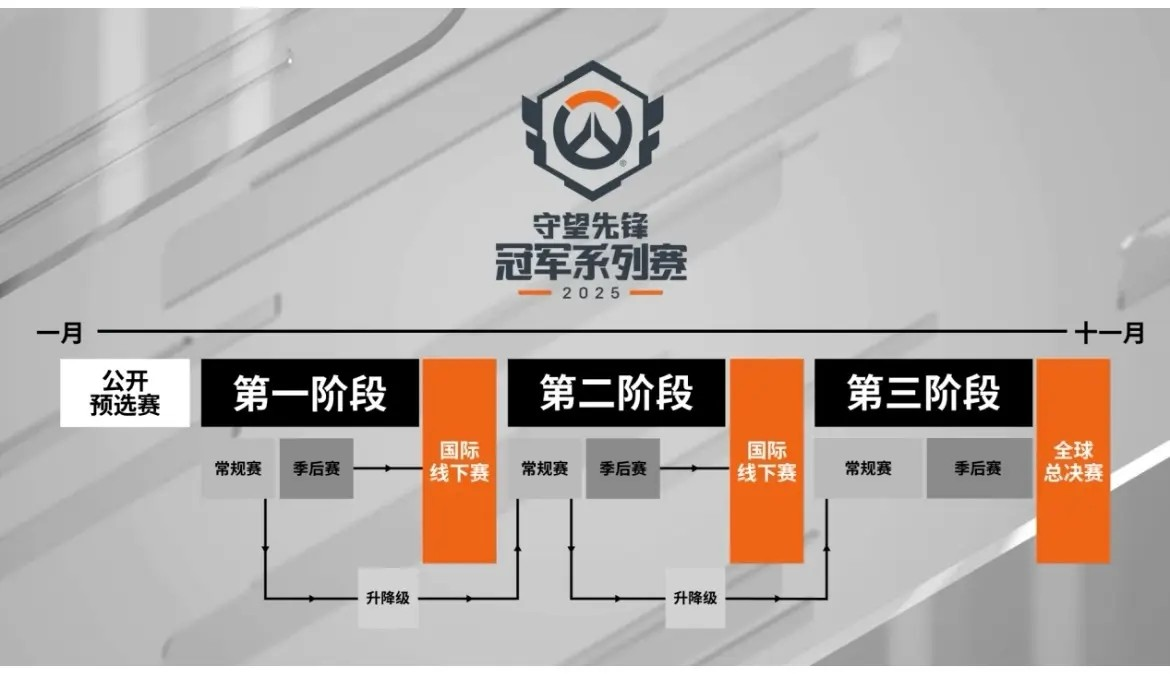2025守望先锋全球冠军赛：百万奖金池下的电竞传奇